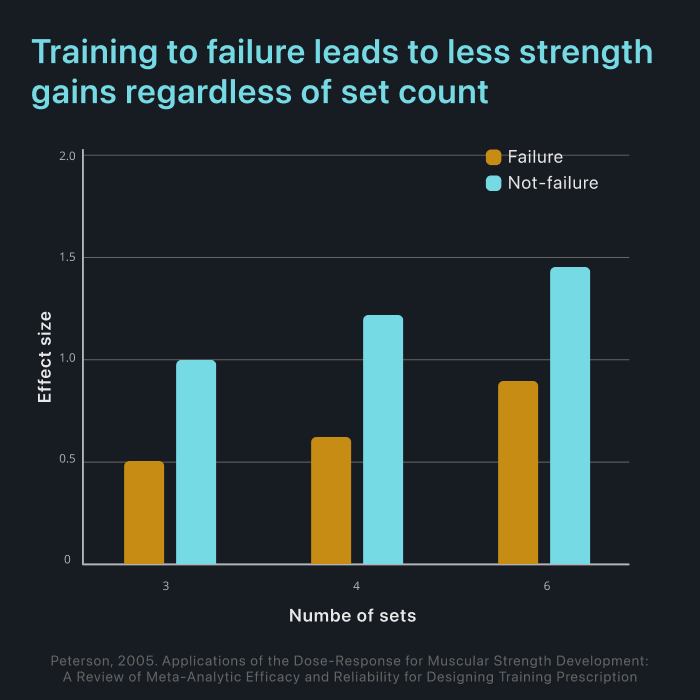 Training to failure: is it good for building strength and muscle?
